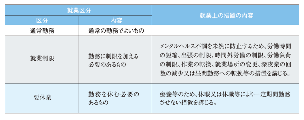 就業区分と就業上の措置の内容
