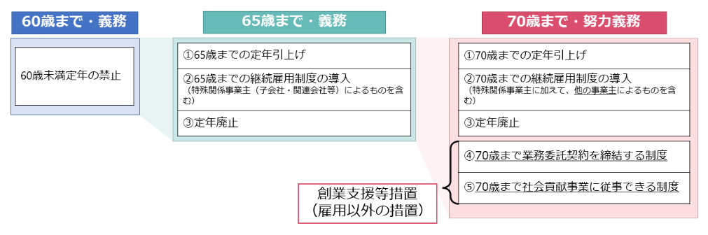 65歳までの雇用確保(義務)と70歳までの就業機会の確保(努力義務)