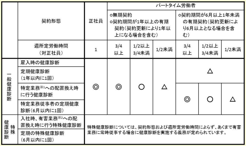 健康診断の実施義務