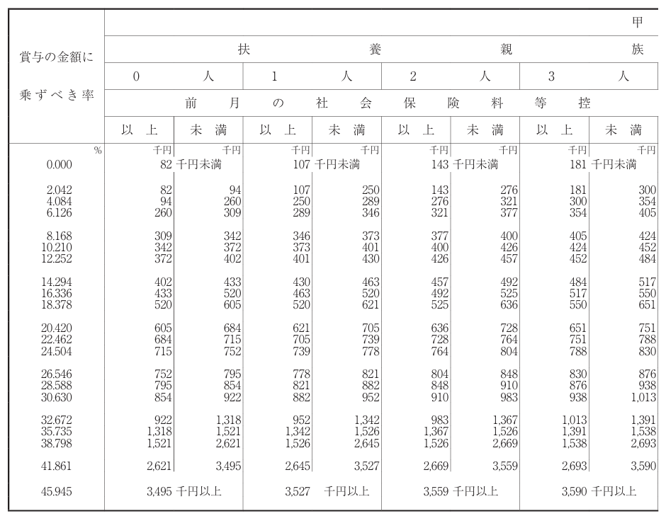 賞与に対する源泉徴収税額の算出率の表