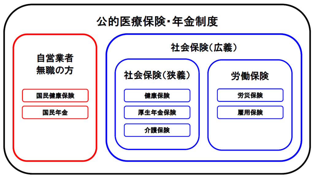 公的医療保険・年金制度