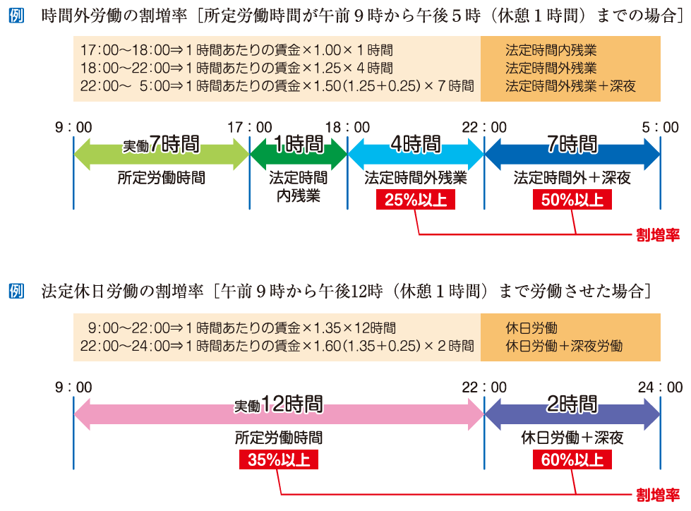 適用される割増率の例