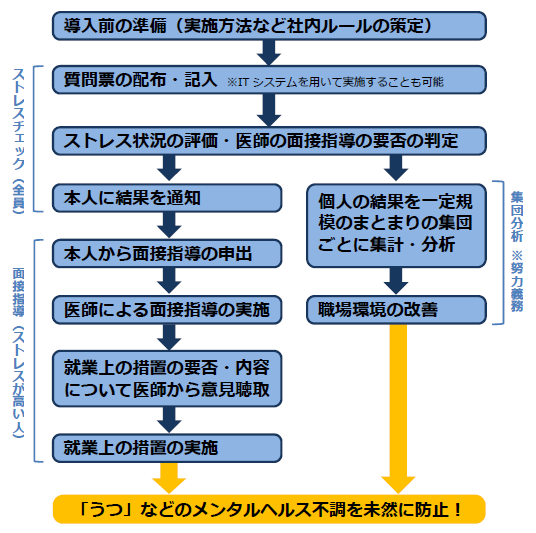 ストレスチェックの実施手順