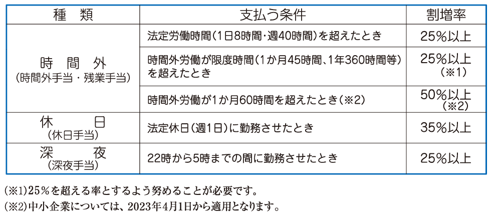 割増賃金の種類と割増率