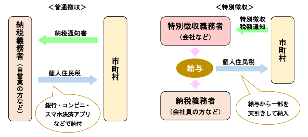住民税の徴収方法