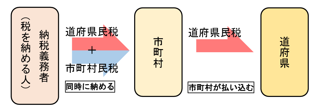 住民税の納付