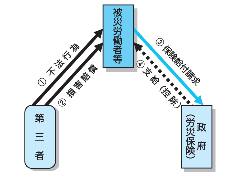 損害賠償を先に受けた場合(控除)