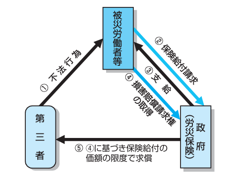 労災保険給付を先に受けた場合(求償)