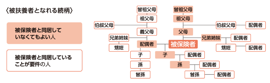 被扶養者の範囲