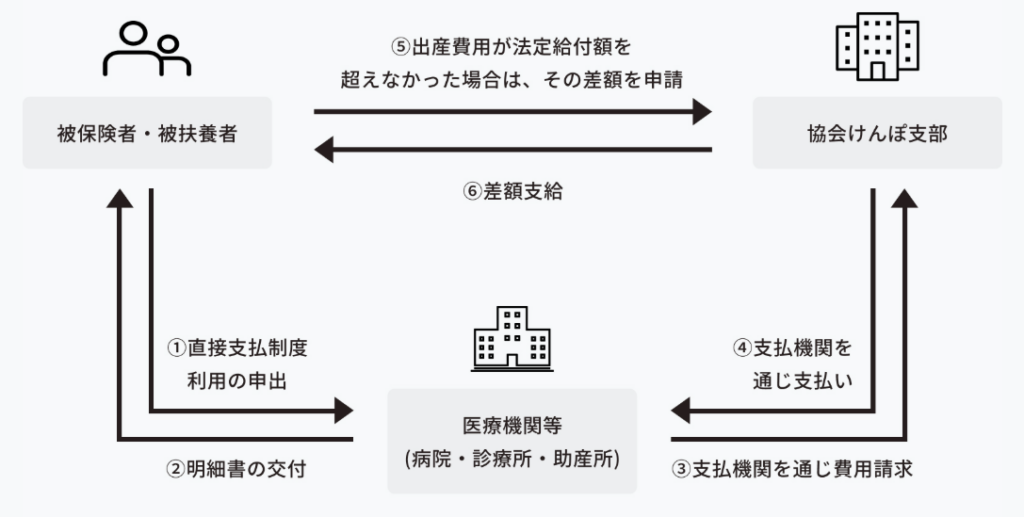 直接支払制度の流れ