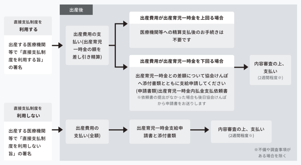 出産育児一時金の支給にかかる手順